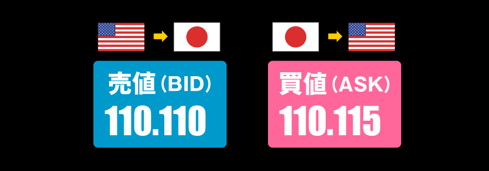 スプレッドで比較